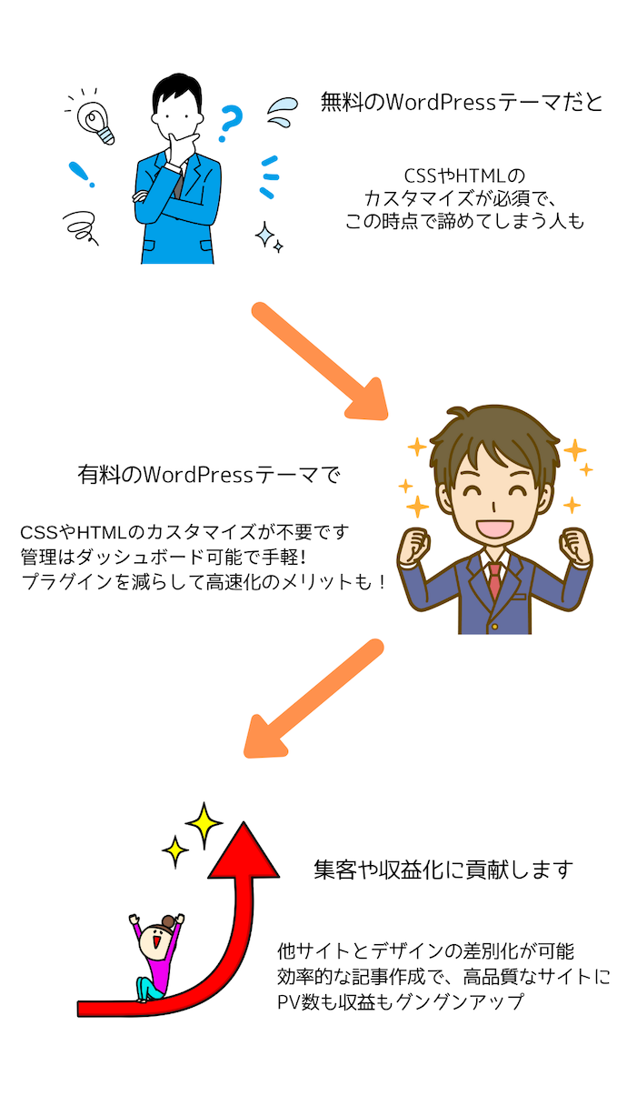 有料のWordPressテーマを利用するメリット
