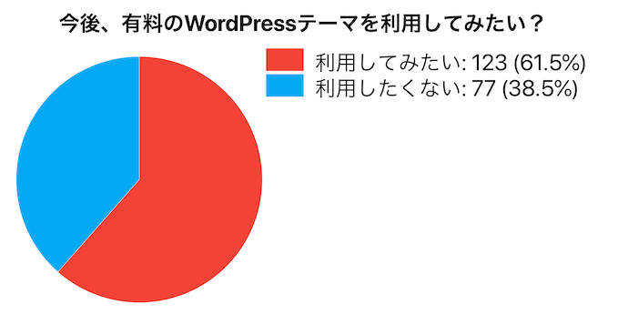 今後有料のWordPressテーマを利用したいか?のアンケート