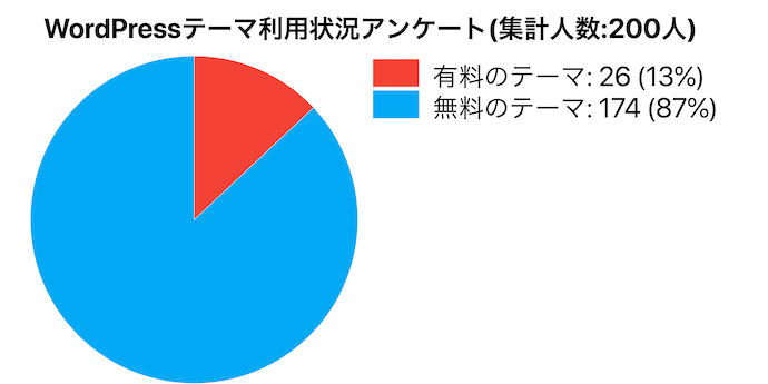 有料と無料のどちらのWordPressテーマを利用しているのか?のアンケート結果